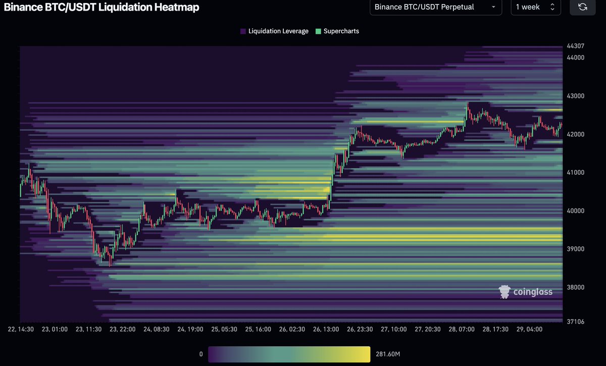DieguitoCharts's tweet photo. #BTC Weekly Liquidation Update 🚨

Have a good week fam!

Lower or higher first? https://t.co/RKpmjdGzft