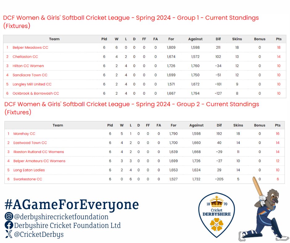 Our Spring Women's Softball Indoor League continued at @WillowsSports on Sunday! Group 1 sees @bmcc1880 remain top with 6 wins from 6, with @ChellastonCC behind them in 2nd place! Group 2 sees @MarehayCC back at the top, with @EastwoodCricket and @IRCCUpdates joint 2nd place!