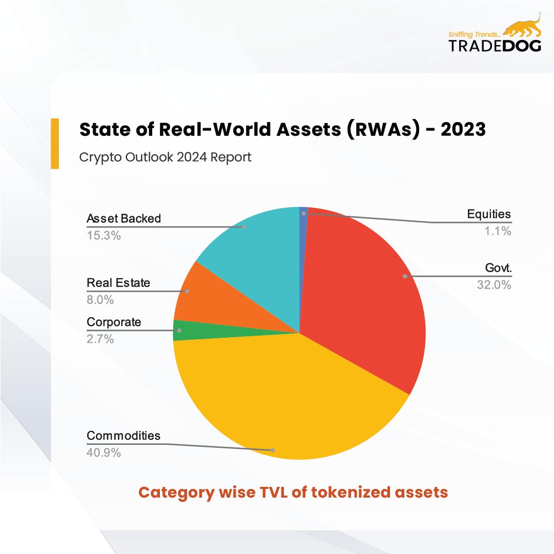 State of Real-World Assets (RWAs) - 2023 𝗯𝘆 𝗧𝗿𝗮𝗱𝗲𝗗𝗼𝗴 Commodities  lead the charge in #tokenized assets, covering nearly half the market.  Government securities also stand strong, while Real Estate and Asset Backed