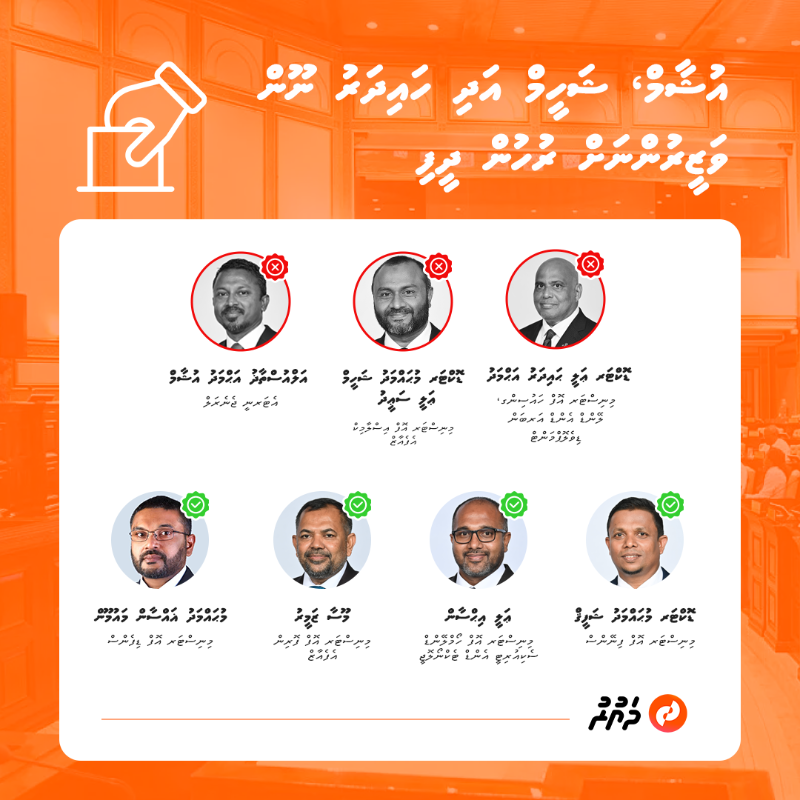 Dhaurunews's tweet photo. ރައީސް މުހައްމަދު މުއިއްޒުގެ ފުރަތަމަ ކެބިނެޓަށް އައްޔަންކުރެއްވި 22 ބޭފުޅުންގެ ތެރެއިން ތިން ވަޒީރަކަށް ރުހުން ދޭން ނުފެންނަ ކަމަށް ރައްޔިތުންގެ މަޖިލީހުން ދެންމެއަކު ފާސްކޮށްފި