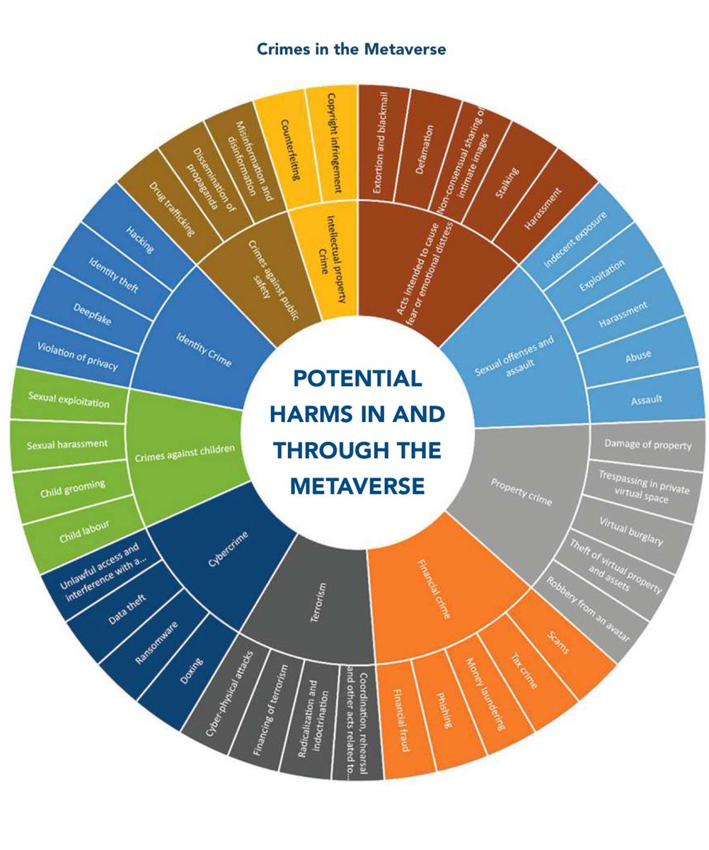 #Metaverse or #Metacrime

#crimes  in Metaverse include #NFT #frauds, #cyberattacks, #impersonation by #theft of #digitalidentities & theft of #virtualassets

A #LAW ENFORCEMENT PERSPECTIVE by @INTERPOL_HQ 

#Fintech #regulation #regtech #Cryptocurrency 

interpol.int/content/downlo…