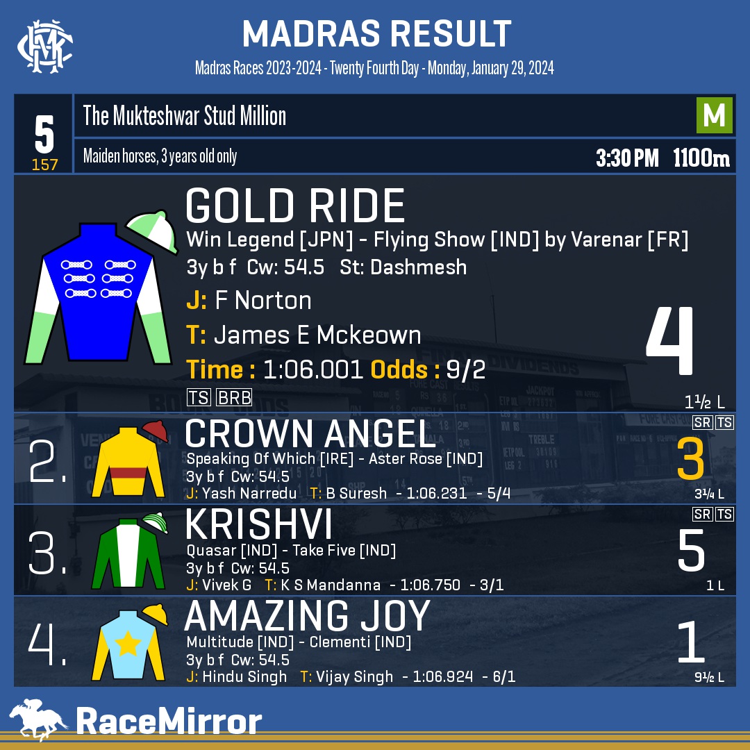 RaceMirror's tweet photo. Madras: Race 5
1️⃣ GOLD RIDE
J: F Norton
T: James E Mckeown
.
2️⃣ Crown Angel *
3️⃣ Krishvi
4️⃣ Amazing Joy
.
.
#GoldRide #FNorton #JamesEMckeown #Madras #Chennai #IndianRacing #MadrasRaces #MRC #RaceMirror @dashmeshstud https://t.co/HFQxcWfghD