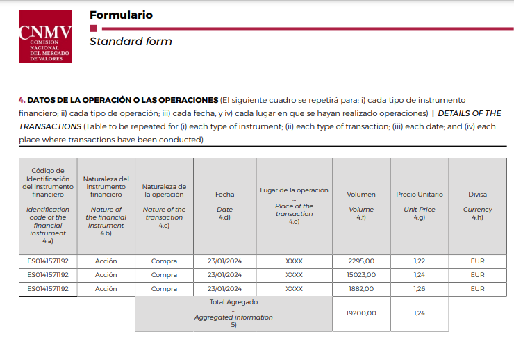 JCPF_Carlos's tweet photo. #GENERALALQUILERMAQUINARIA #GAM 1,32€, rompiendo resistencia bajista clave
Vuelven compras de máximos accionistas, Pedro Luis Fernández Pérez, todavía por actualizar su posición actual
También a través UNO DE FEBRERO S.L. (Pedro Luis Fernández Pérez)
Ver #RIBERAS #GESTAMP https://t.co/2tgvMo8F5I