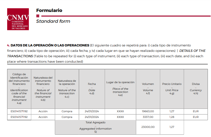 JCPF_Carlos's tweet photo. #GENERALALQUILERMAQUINARIA #GAM 1,32€, rompiendo resistencia bajista clave
Vuelven compras de máximos accionistas, Pedro Luis Fernández Pérez, todavía por actualizar su posición actual
También a través UNO DE FEBRERO S.L. (Pedro Luis Fernández Pérez)
Ver #RIBERAS #GESTAMP https://t.co/2tgvMo8F5I