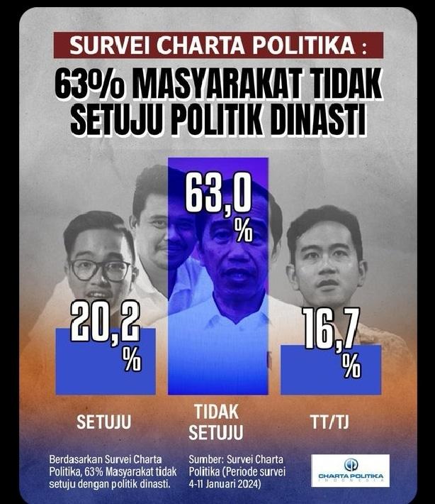 Siapa yang akan jadi pemenang Pemilu 2024 ❓

Siapapun antara Paslon 01 &amp; 03 yang masuk Putaran ke 2. 💥

Bila kita melihat survey Charta Politik ada sekitar 63% Masyarakat tidak setuju Politik Dinasti.
Itu artinya ada 63% Rakyat Indonesia TOLAK PASLON 02

#AsalBukanPrabowo