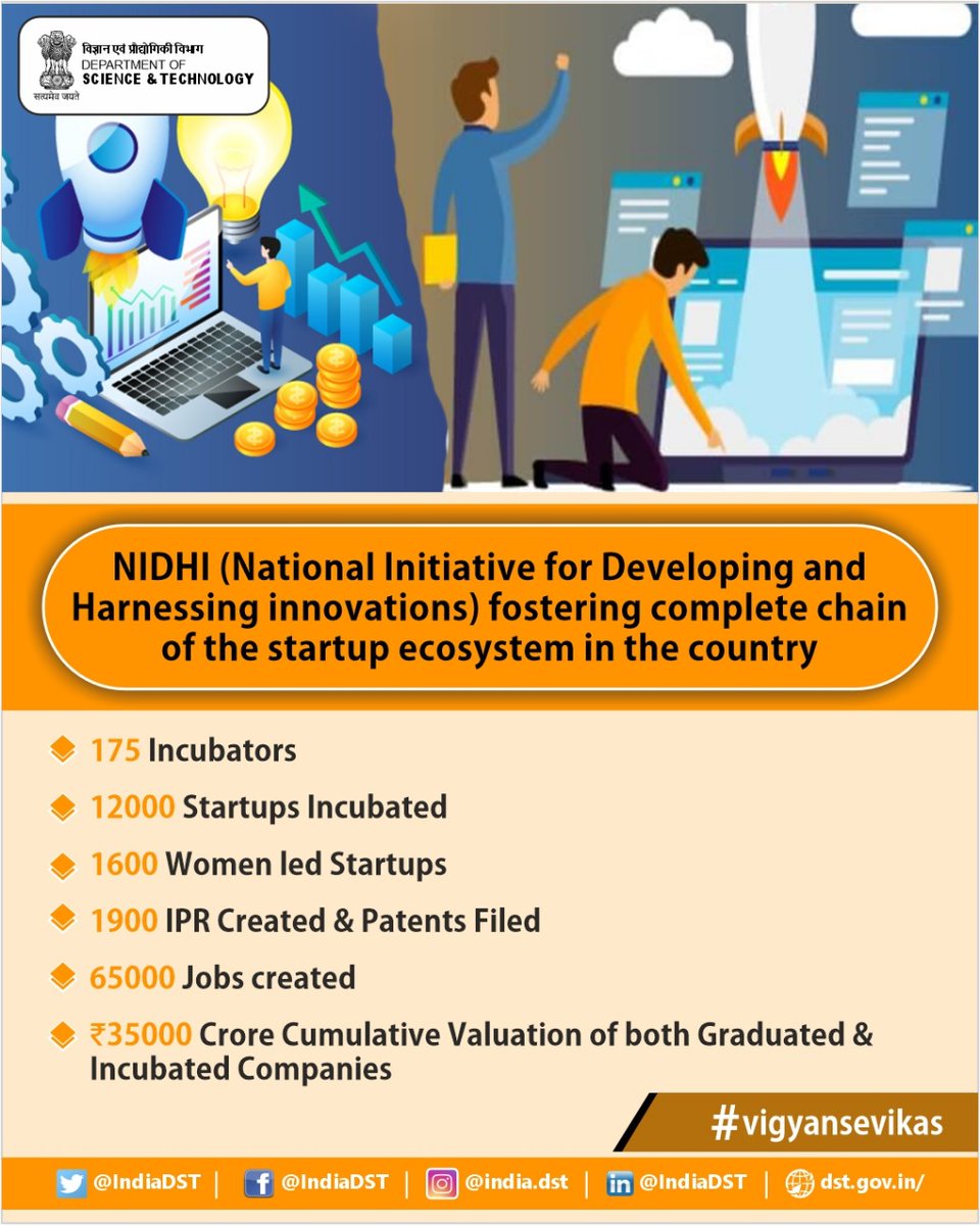 🔹 <a href="/IndiaDST/">DSTIndia</a>'s #NIDHI program launched in 2016 made significant impact on Technology led #Startup ecosystem of the country during last 8 years 
🔹With 175 TBIs &amp; 12k startups, NIDHI created more than 65k jobs

#HamaraSankalpViksitBharat #VigyanSeVikas #VikasitBharat