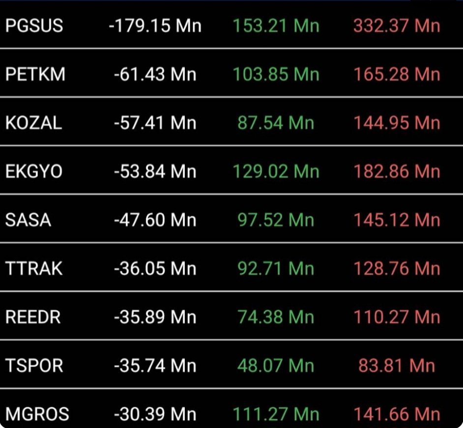 Borsa İstanbul en fazla para çıkışı olan hisseler.
#PGSUS
#ptkm
#KOZAL 
#ekgyo
#sasa 
#ttrak 
#reedr 
#tspor 
#mgros