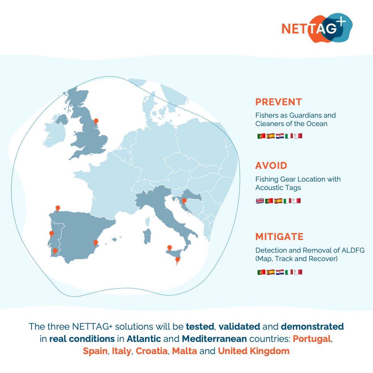 🌊NETTAG+ will test, validate and demonstrate its three innovative solution in real conditions across Atlantic and Mediterranean countries. 🎣Our solutions will be local-based customized to cope with specificities of each regional fishery. #NETTAG #HorizonEU #MissionOcean