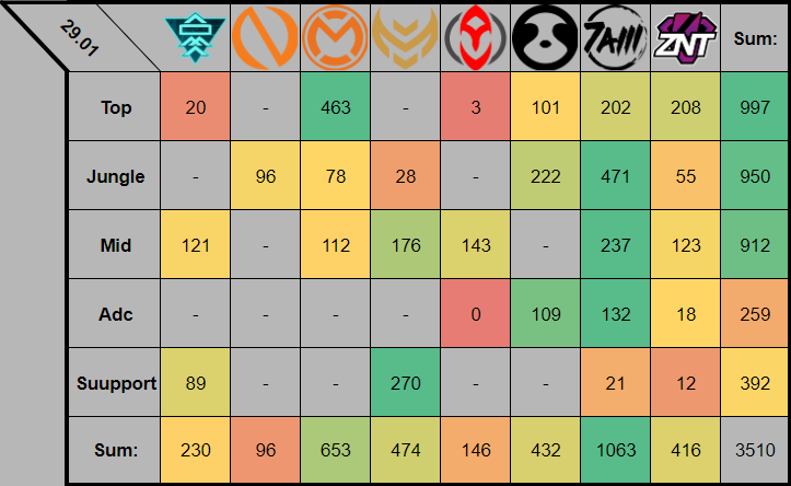 vStr0ng3r's tweet photo. #EloMeter for 2 week (30.01; 01.02) @EliteSeriesLOL https://t.co/EeNStBJKq1