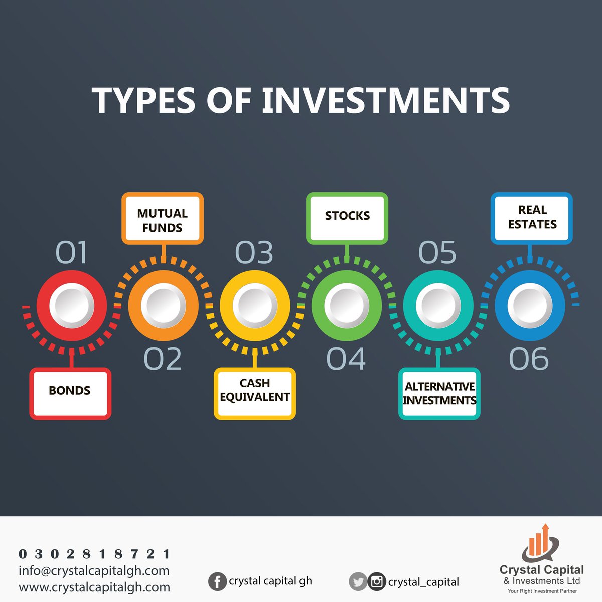 Crystal_Capital's tweet photo. Did you know there're different types of investments?
Talk to us today to figure out which best suits your investment needs/goals.
#BeMoneyWise #Invest #Money
#CrystalCapital #Rightpartner
#AskUsHow 0302818721/0501447727 https://t.co/yY4GPjLapP