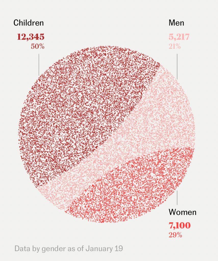 battleforeurope's tweet photo. 12,345 children murdered in Gaza so far — 50% of all casualties. This number in itself shows genocidal intent on Israel’s behalf. https://t.co/RyJqH1TWK8