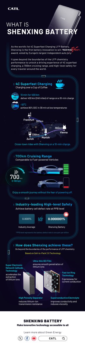 catl_official's tweet photo. Fast charging, long range, or high safety?🤔All in one, please!🙌 With #ShenxingBattery, let’s unlock an #EV experience with #fastcharging, a 700km cruising range, and top-tier safety features all at once. Meet the world's 1st 4C Superfast Charging LFP Battery! Discover more👇 https://t.co/e1oXR6ctdi