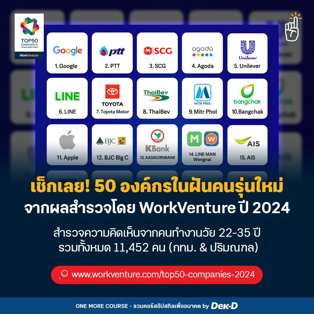 tornokandcourse's tweet photo. 🔎 พาทุกคนไปเปิดโพล “Top50 Companies in Thailand 2024” หรือ 50 บริษัทที่คนรุ่นใหม่อยากร่วมงานด้วยมากที่สุดประจำปี 2567 จากผลสำรวจของ #WorkVenture กัน~
จะมีบริษัทไหนติดอันดับในปีนี้บ้าง รีบตามมาดูกันเลย! 👉https://t.co/iCp2n4UoMe https://t.co/6tcXGakC12