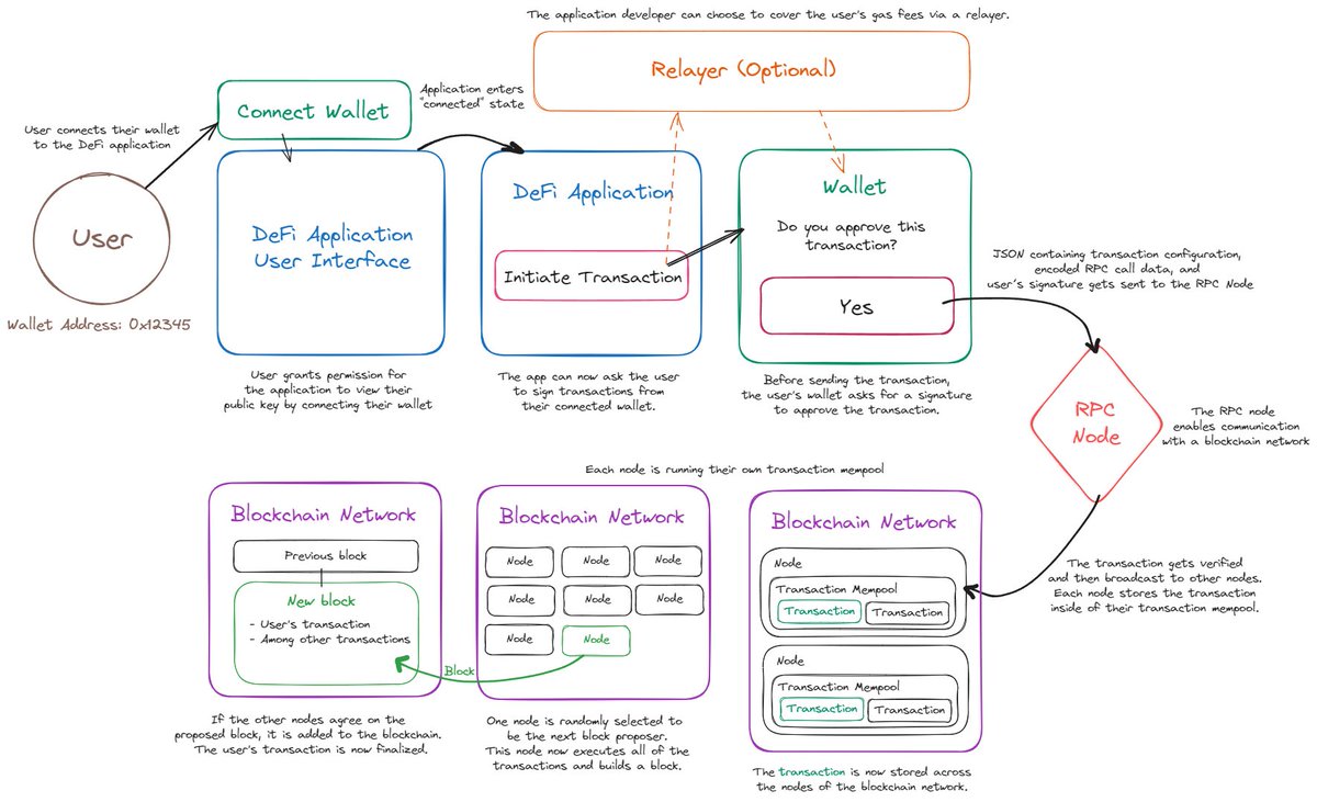4/ We also explain what DeFi really is &amp; is not, as well as the sources of illicit finance risk in DeFi which are very different than in traditional finance--cyber risk, system management risk &amp; usage risk.  (Sec II.) 
h/t <a href="/jarrodWattsDev/">Jarrod Watts</a> for the DeFi graphic (incl in the paper)