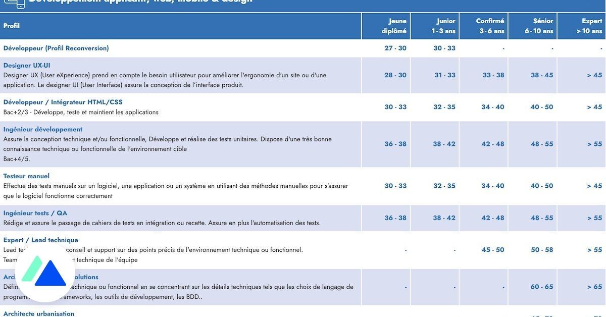 💶 Le cabinet <a href="/Externatic/">Externatic</a> révèle les grilles de salaires dans les différents secteurs de l’informatique en 2024, et met à disposition un comparateur de rémunération.
À découvrir ici !👇 
blogdumoderateur.com/salaires-tech-…