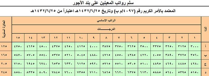 mjd79208170's tweet photo. @GosiCare بند الاجور وليس على نظام العقود وبند 105 يخص المعلمين والمعلمات سوالي على بند الاجور كما موضح بالصورة https://t.co/IQIFa8ZIJx