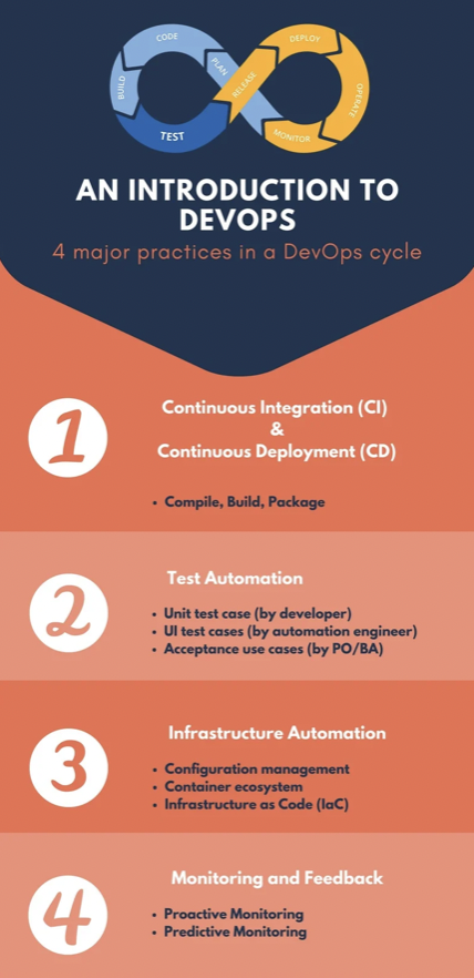 enreap_india's tweet photo. #Infographic: 4 Major Practices in #DevOps Cycle!

#DevSecOps #SoftwareDevelopment #Security #CICD #ContinuousDelivery #ContinuousDevelopment #Technology #Inovation #TechTrends #Agile

cc: @RachelDines @DavidLinthicum @antgrasso @KirkDBorne @LindaGrass0 @nicolefv @allspaw https://t.co/rjN45bcmyL