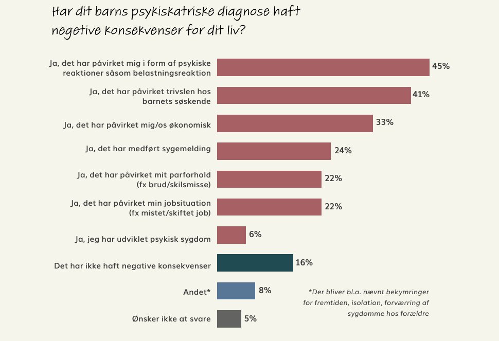 Psykiatrifonden (@psykiatrifonden) on Twitter photo Har du, ligesom <a href="/svendbrinkmann/">Svend Brinkmann</a>, fået læst vores nye undersøgelse af forældre til børn og unge i alderen 5-17 år med en eller flere psykiatriske diagnoser?
psykiatrifonden.dk/goer-vi/vores-… Har du, ligesom <a href="/svendbrinkmann/">Svend Brinkmann</a>, fået læst vores nye undersøgelse af forældre til børn og unge i alderen 5-17 år med en eller flere psykiatriske diagnoser?
psykiatrifonden.dk/goer-vi/vores-…