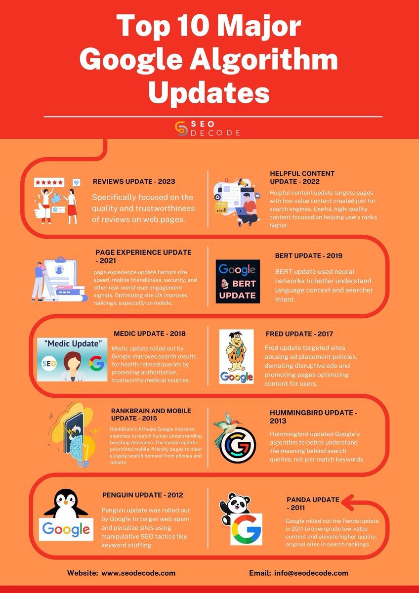 seodecode's tweet image. Google Algorithm Updates

Unsure how Google&apos;s latest changes will impact your SEO? Get the insights you need to stay on top.

#GoogleAlerts #SEO #MarketingDigital #Marketing
#LAtestUpdate #Algorithms #Algorithm #services