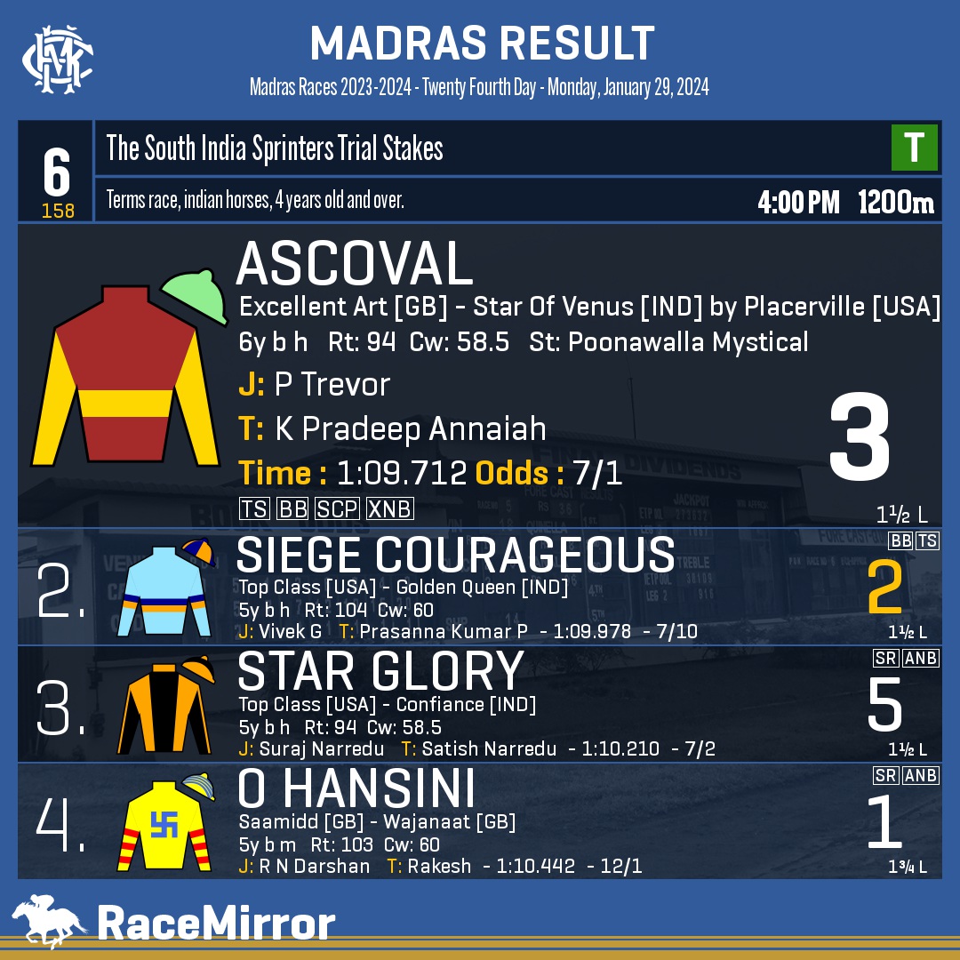 RaceMirror's tweet image. Madras: Race 6

1️⃣ ASCOVAL

J: P Trevor
T: K Pradeep Annaiah
.
2️⃣ Siege Courageous *
3️⃣ Star Glory
4️⃣ O Hansini
.
.
#Ascoval #PTrevor #KPradeepAnnaiah #Madras #Chennai #IndianRacing #MadrasRaces #MRC #RaceMirror