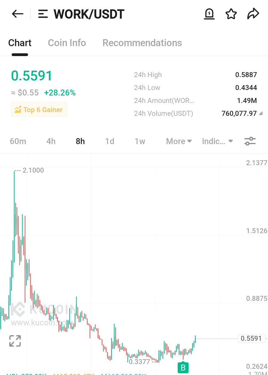 $WORK Pumping 🔥

Hope you grabbed a Bag with me 💪
@WorkX_official is a Good Project this is Just the beginning 📈

$SQUAD $NAVI $MELOS will Follow ⏳