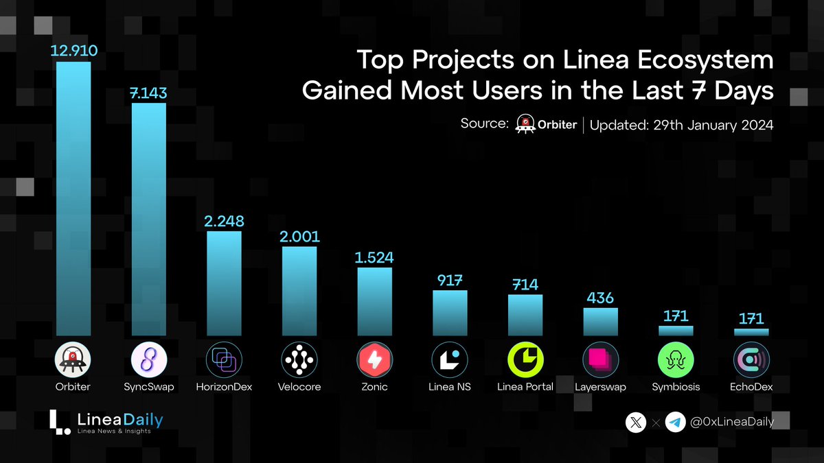 🔥Top Projects on Linea Ecosystem Gained Most Users in the Last 7 Days🎉 @Orbiter_Finance @syncswap @horizondex_io @velocorexyz @ZonicApp @lineans_domains @Consensys @layerswap @symbiosis_fi @Echo_DEX #Linea #LineaDaily