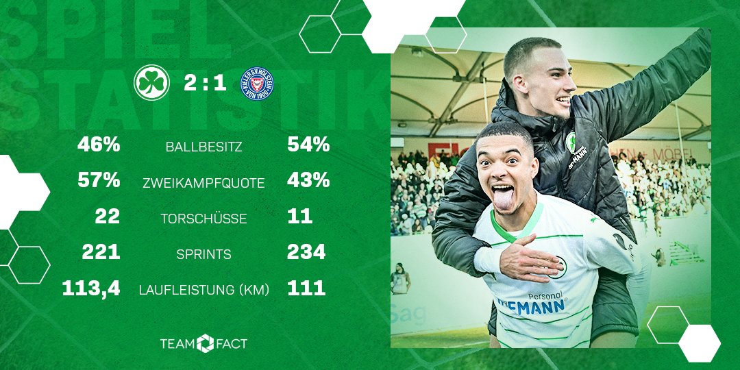 kleeblattfuerth's tweet photo. Als Team im Spitzenspiel abgeliefert 💪 Diese Mannschaft macht einfach Spaß 🤩
Die Stats zu #SGFKSV 👇
#Kleeblatt #Teamfact https://t.co/4PmTIZDK6D