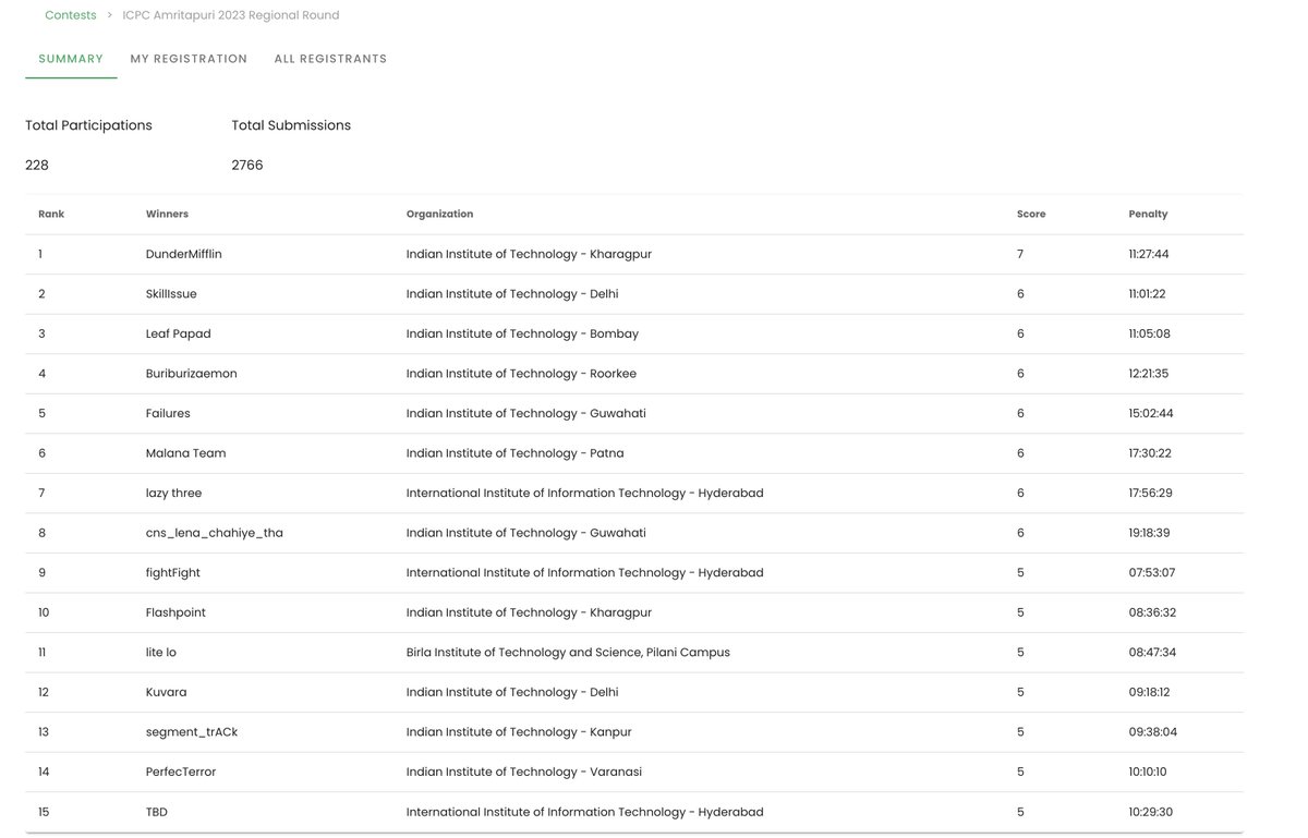 CodeDrills's tweet image. ICPC 2023 Amritapuri Doublesite Regional Round results are in! With 228 participants and 2766 submissions, it's been a coding rollercoaster!
Kudos to our champions, and salute to all participants.
Scoreboard: codedrills.io/contests/icpc-…
#ICPC2023 #CodeDrills #ICPCAmritapuri