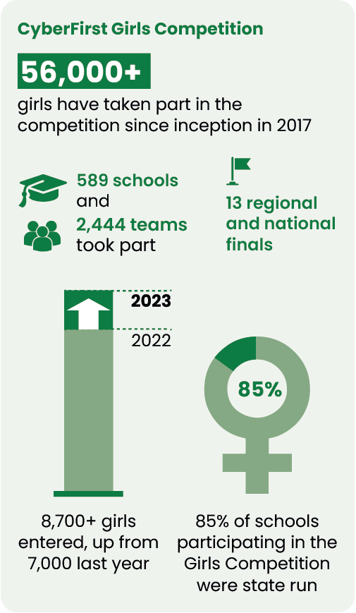 NCSC's tweet photo. Our #CyberFirst programmes provide opportunities for young people to get into cyber security. This year's Girls Competition saw nearly 9,000 girls take part.

Hear how we're opening access to careers in cyber in our 2023 Annual Review ⤵️

https://t.co/uHL5YNq6dg https://t.co/DctiE5Ulmy