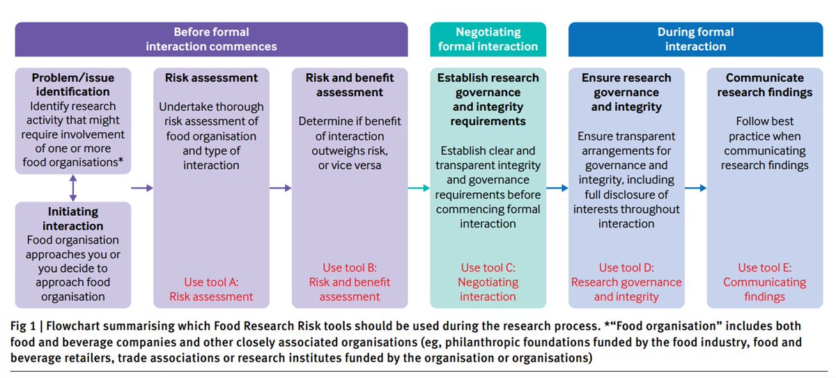 Extremely useful and timely toolkit for assessing (and avoiding) conflicts of interest in food and nutrition research...great work by <a href="/K_Cullerton/">Katherine Cullerton (moving to BlueSky)</a> <a href="/martinwhite33/">Martin White (moving to BlueSky...) 💙🇪🇺🇺🇦</a> and colleagues