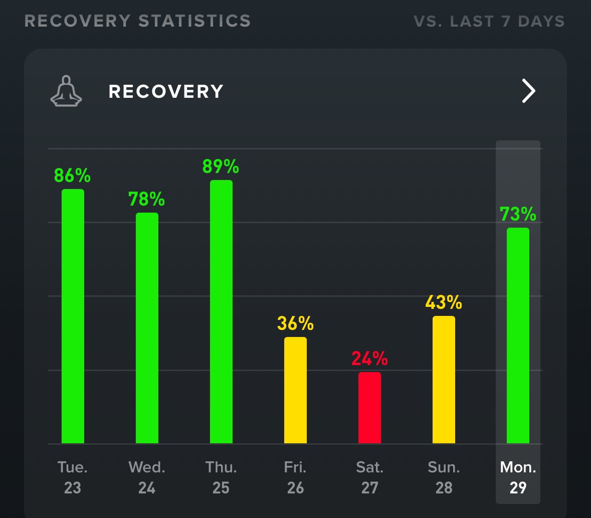 ArtoriusEd's tweet image. Work schedule had me feeling under the weather 🤒, but my modern wearable insights are keeping me informed on my recovery timeline. It&apos;s all about understanding own body&apos;s data for a swift comeback! #HealthTech #DataDrivenRecovery