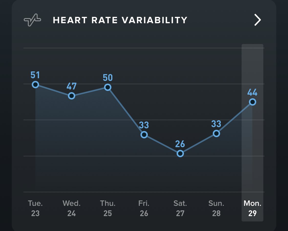 ArtoriusEd's tweet image. Work schedule had me feeling under the weather 🤒, but my modern wearable insights are keeping me informed on my recovery timeline. It&apos;s all about understanding own body&apos;s data for a swift comeback! #HealthTech #DataDrivenRecovery