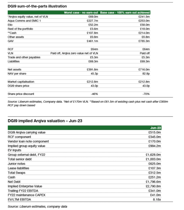 DonaldPond6's tweet photo. In their note this morning Liberum reprinted their valuation estimates for #DGI9 from last October. Worth revisiting. https://t.co/gl8hR1KIv4