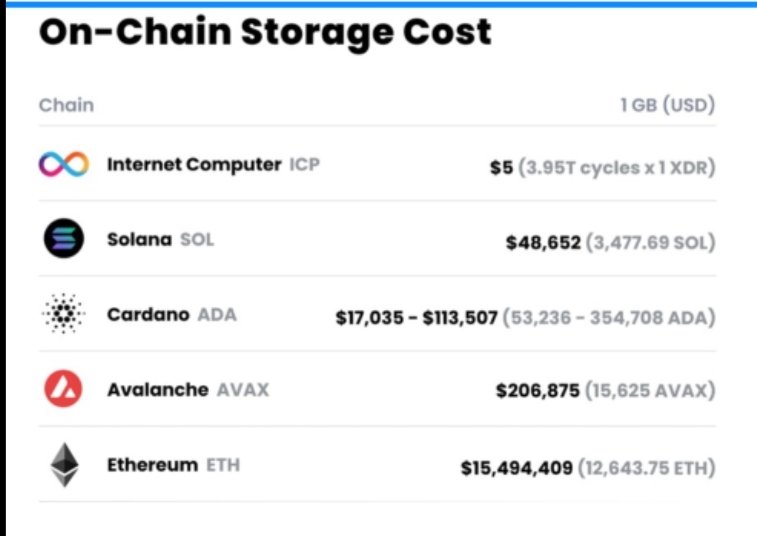 #solana,  #ICP,  #Avalanche #Cardano #Ethereum    data speaks itself