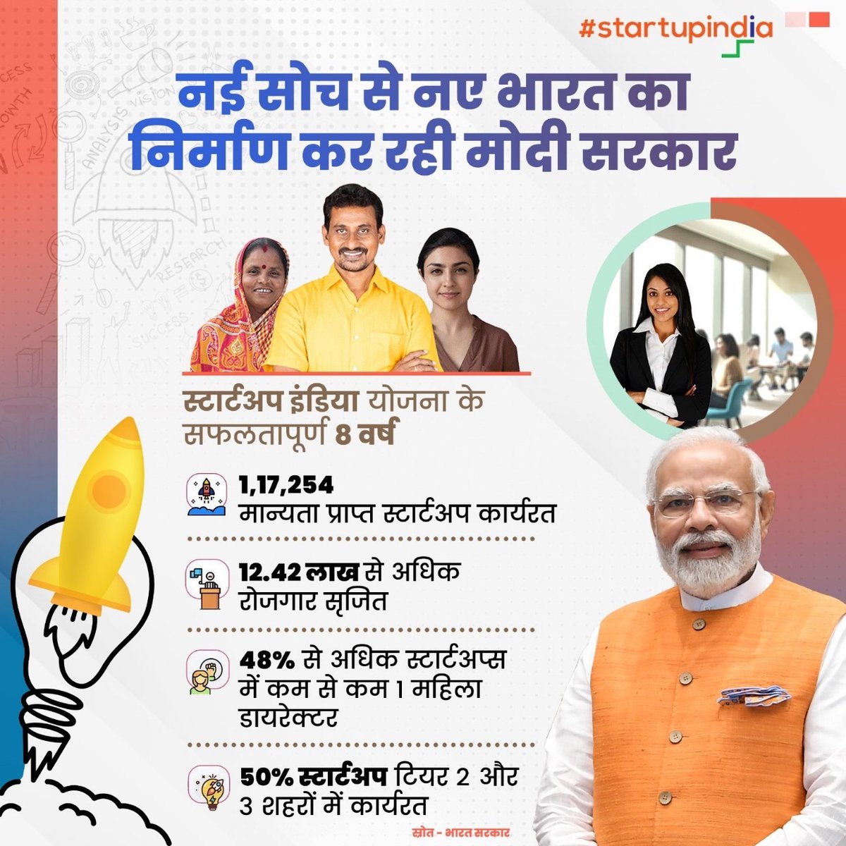नई सोच से नए भारत का निर्माण कर रही मोदी सरकार!

"स्टार्टअप इंडिया योजना" के माध्यम से 12.42 लाख से अधिक रोजगार सृजित हुए।