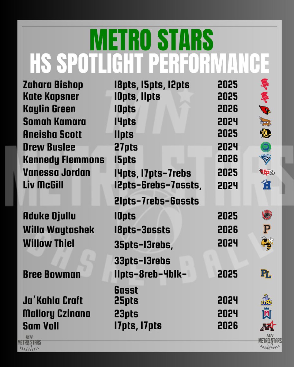 MN Metro Stars (@mnmetrostars) on Twitter photo ๐๐๐๐๐ ๐๐๐ผ๐๐
๐๐ ๐๐๐๐๐๐๐๐๐ ๐๐๐๐๐๐๐๐ผ๐๐พ๐๐
<a href="/zahara_bishop/">Zahara Bishop</a> <a href="/kate_kapsner/">Kate Kapsner</a> <a href="/SomahKamara2024/">Somah K. Kamara</a> <a href="/NBaller05/">Aneisha Scott</a> <a href="/DrewBuslee/">Drew Buslee</a> <a href="/vanessa__jordan/">Vanessa Jordan</a> <a href="/mcgiaiviA1/">Liv McGill</a> <a href="/OjulluAduke/">Aduke Ojullu</a> <a href="/WillaWayt08/">Willa Dean Waytashek</a> <a href="/willow_thiel/">Willow Thiel</a> <a href="/11Breebowman/">Bree Bowman</a> <a href="/JakahlaCraft/">JakahlaCraft</a> <a href="/CzinanoMallory/">Mallory Czinano</a> <a href="/samanthavoll12/">Samantha Voll</a> ๐๐๐๐๐ ๐๐๐ผ๐๐
๐๐ ๐๐๐๐๐๐๐๐๐ ๐๐๐๐๐๐๐๐ผ๐๐พ๐๐
<a href="/zahara_bishop/">Zahara Bishop</a> <a href="/kate_kapsner/">Kate Kapsner</a> <a href="/SomahKamara2024/">Somah K. Kamara</a> <a href="/NBaller05/">Aneisha Scott</a> <a href="/DrewBuslee/">Drew Buslee</a> <a href="/vanessa__jordan/">Vanessa Jordan</a> <a href="/mcgiaiviA1/">Liv McGill</a> <a href="/OjulluAduke/">Aduke Ojullu</a> <a href="/WillaWayt08/">Willa Dean Waytashek</a> <a href="/willow_thiel/">Willow Thiel</a> <a href="/11Breebowman/">Bree Bowman</a> <a href="/JakahlaCraft/">JakahlaCraft</a> <a href="/CzinanoMallory/">Mallory Czinano</a> <a href="/samanthavoll12/">Samantha Voll</a>