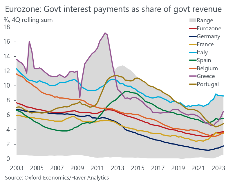 On average, Eurozone governments still spend less than 4% of their total revenues on debt interest payments. Twenty years ago it was double that. Italy's average for 2010s was 10%, now at 8.6%. Puts public debt sustainability alarmism on this website into perspective.
