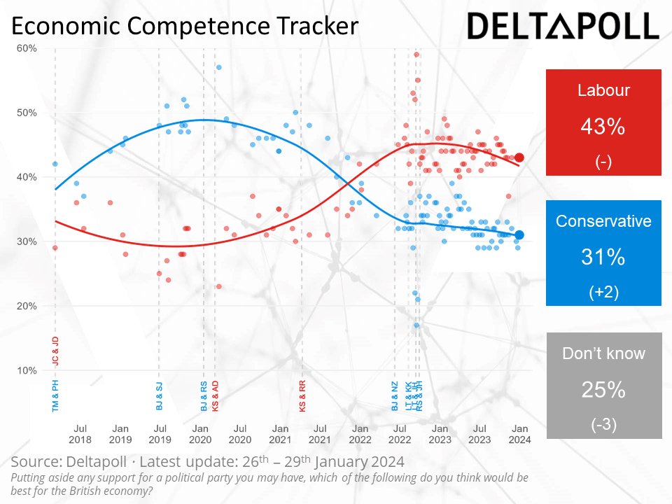 Regarding perceived economic competence, the gap between @UKLabour and @Conservatives narrows to twelve percentage points. Come back next week for updates on all of our weekly trackers.