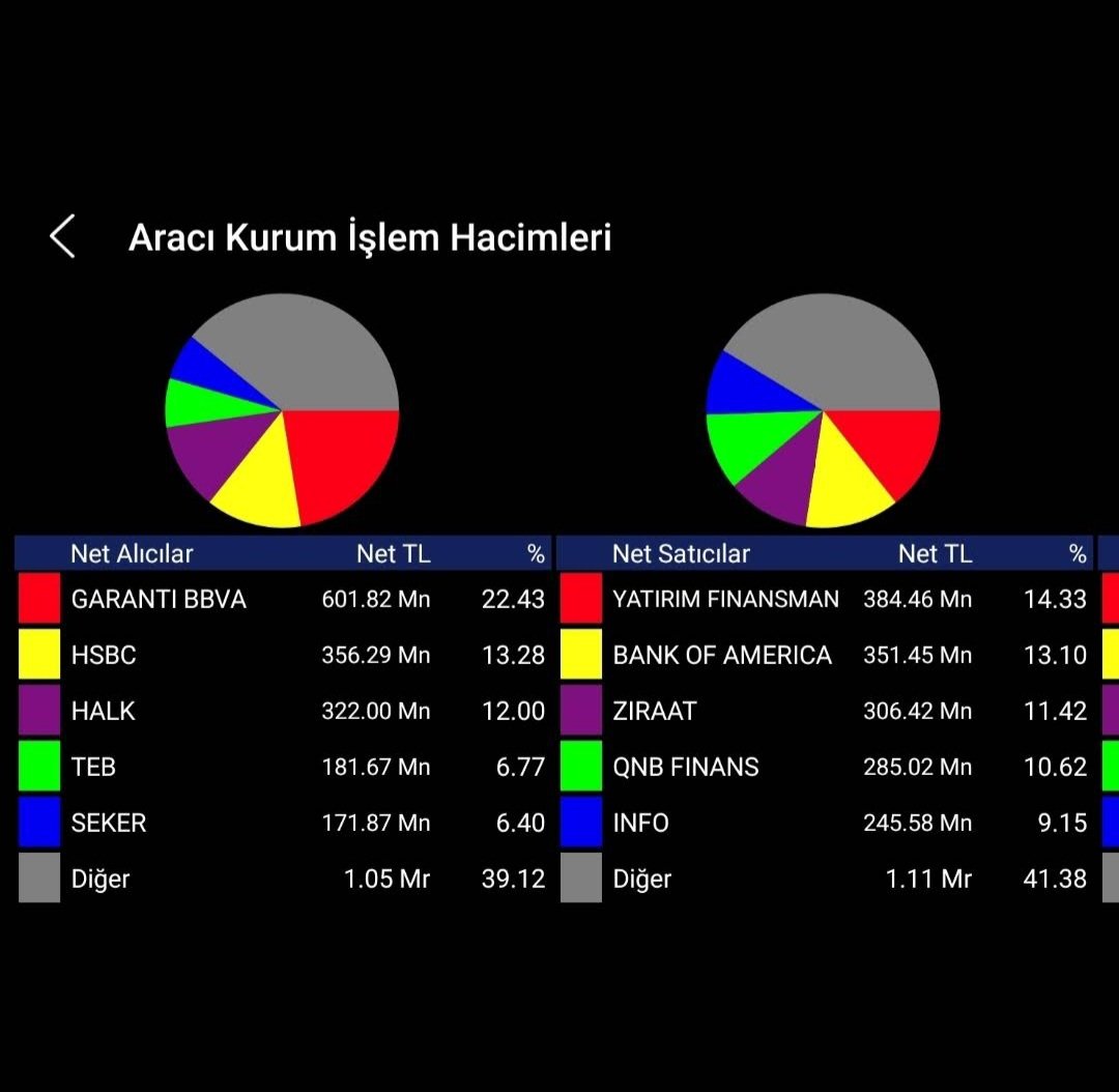 Borsa geneli para giriş çıkış ekranı Bank Of America 16.30 civarı alıma geçeceğini düşünüyorum büyük ihtimal 8560 civarı bir kapanış yapıcaz yarın bu seviye çok önemli kâr realizesi yapılabilir!!!
#borsa 
#zoren 
#thyao
#tuprs 
#eupwr 
#BIST30 
#bist100