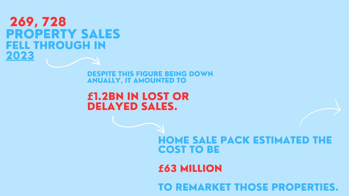 breeze_move's tweet photo. What did fall-throughs cost estate agents in 2023?

Too much, in short.

We've summarised an article from @EAToday about it 👇🏼 https://t.co/7eD0QhTEQE