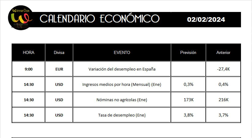 winnerdax's tweet photo. 📊 Buenos días!!!

💢 Hoy nóminas no agrícolas y datos de desempleo en USA
Gestionen sus posiciones https://t.co/f1UJ4wXa8L