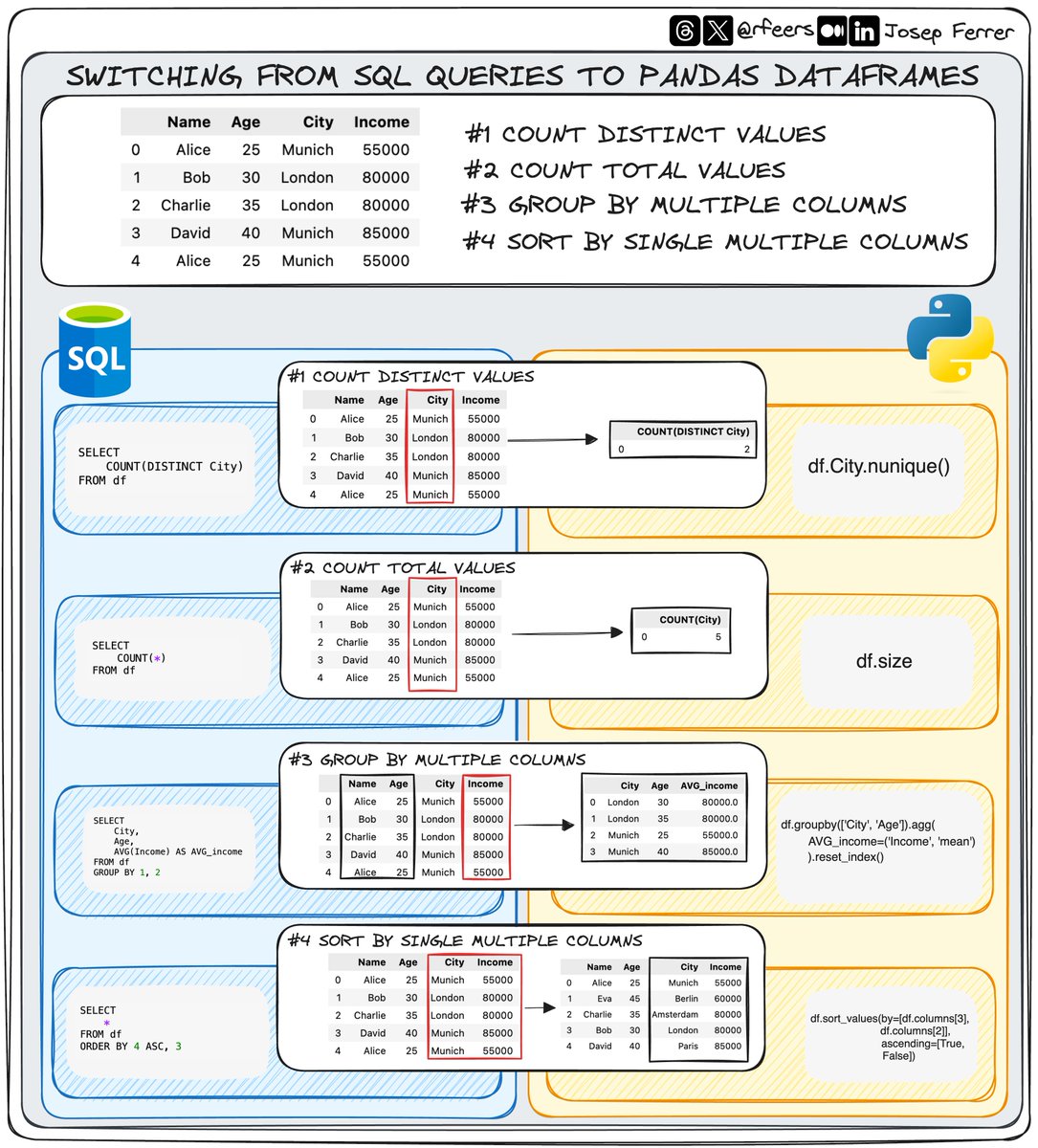 rfeers's tweet image. Is SQL not enough for your analysis? 💥

Then you can easily switch to Python.

Today I am bringing 4 more simple examples to move from SQL queries to Python Pandas DataFrames 👇🏻