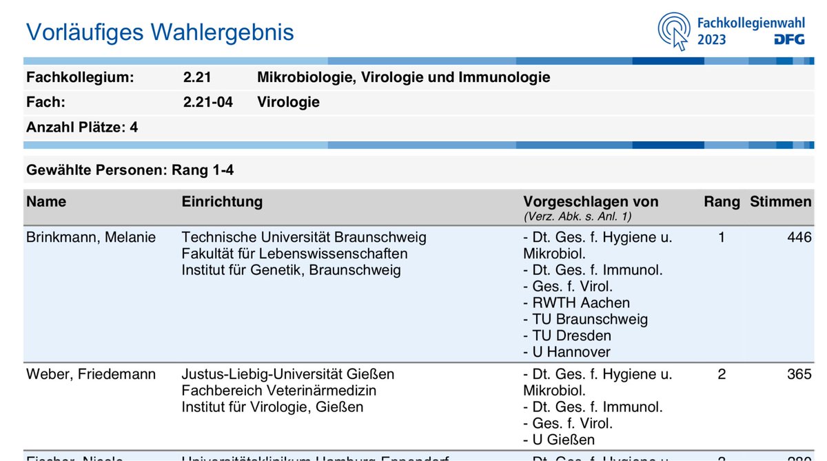 @publizistikon umso bizarrer, dass Frau B. in der DFG Fachkollegien-Wahl 2023 die meisten Stimmen bekam. Übrigens vor dem ebenfalls in der Pandemie eigenartig agierenden Herrn W.

'Es gibt keine schlechte Publicity' gilt selbst in wissenschaftlichen Fachkreisen.