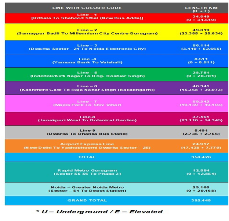 RailAnalysis's tweet photo. Delhi #Metro Enhances Visibility: Shifts Colour Code to ‘Gold’ for Aerocity-Tughlakabad Metro #Corridor
Read more...https://t.co/2SidBwS0Fw
@OfficialDMRC
#DMRC #infrastructure #stations #phase4 #colourcode #delhimetro #electronic #aerocitymetrostation #tughlakabadmetrostation https://t.co/p1XcJlxDTM
