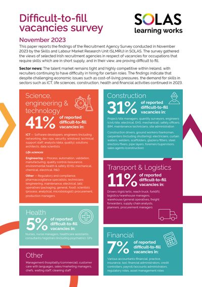 Our latest survey of difficult-to-fill vacancies indicates that the demand for skills in sectors such as ICT, life sciences, construction, health and financial activities continued in 2023. Read the full report at tinyurl.com/jukaywjc
