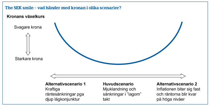 ”The SEK smile” – alternativa scenarier för kronan 

• Våra prognoser pekar mot en mjuklandning för ekonomin och en starkare krona 
• Men det finns tydliga risker kring prognosen – allt från ekonomisk kollaps till ihållande inflation 
• Vad de alternativa scenarierna har
