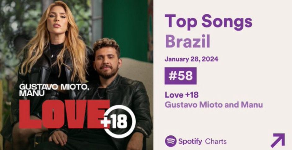 miotocantou's tweet image. bom diaaa, com love +18 subindo 16 posições!!! 💖