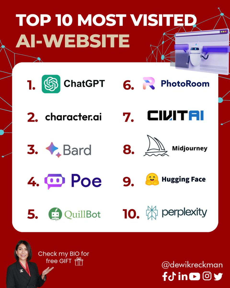 Dewikreckman's tweet image. Discover the digital frontiers: Dive into the 10 most visited AI websites and stay ahead in the tech game. #AIWebsites #TechFrontiers #socialmediacontentcreator #socialmediacontenttip #socialmediacontentideas #socialmediacontentcreation #contentideasforsocialmedia
