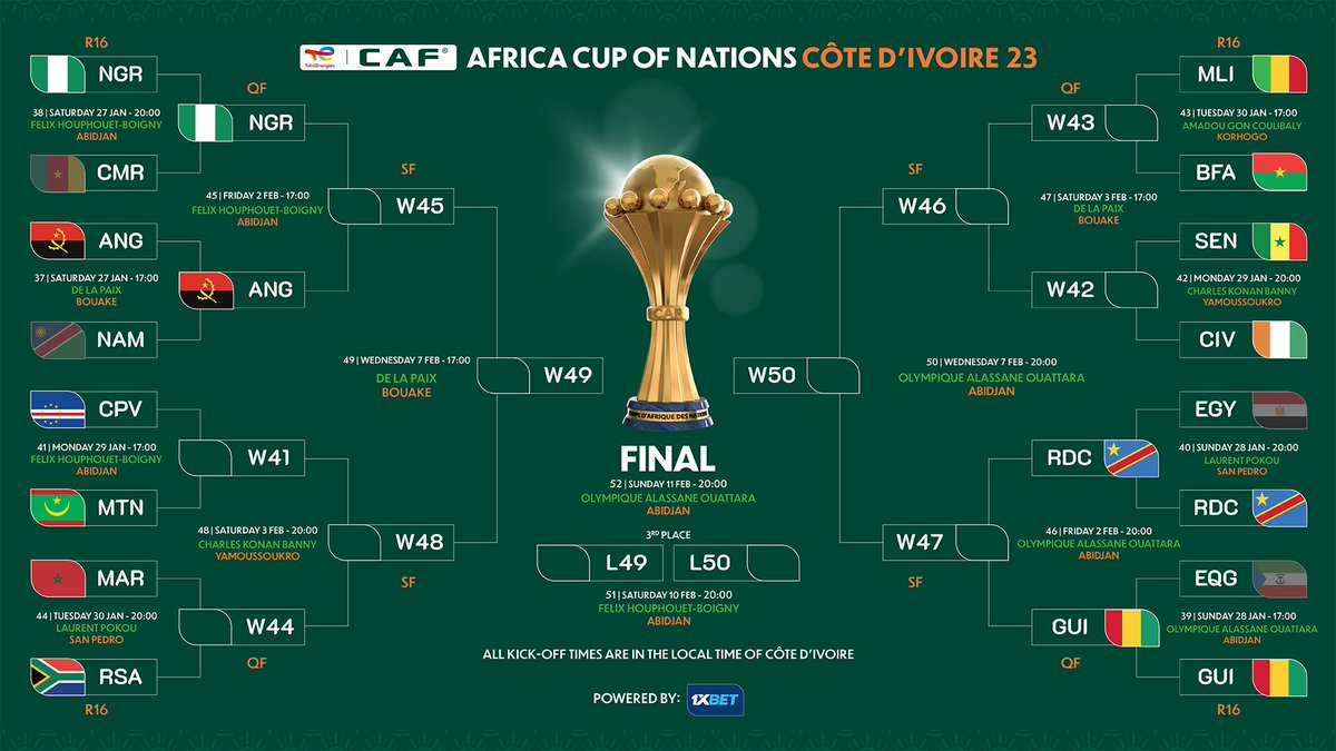 CAF_Online's tweet photo. Four teams booked their quarter-finals seats already. 🌟

4 more to go. ⌛

#TotalEnergiesAFCON2023 https://t.co/F2S6kbrCV6