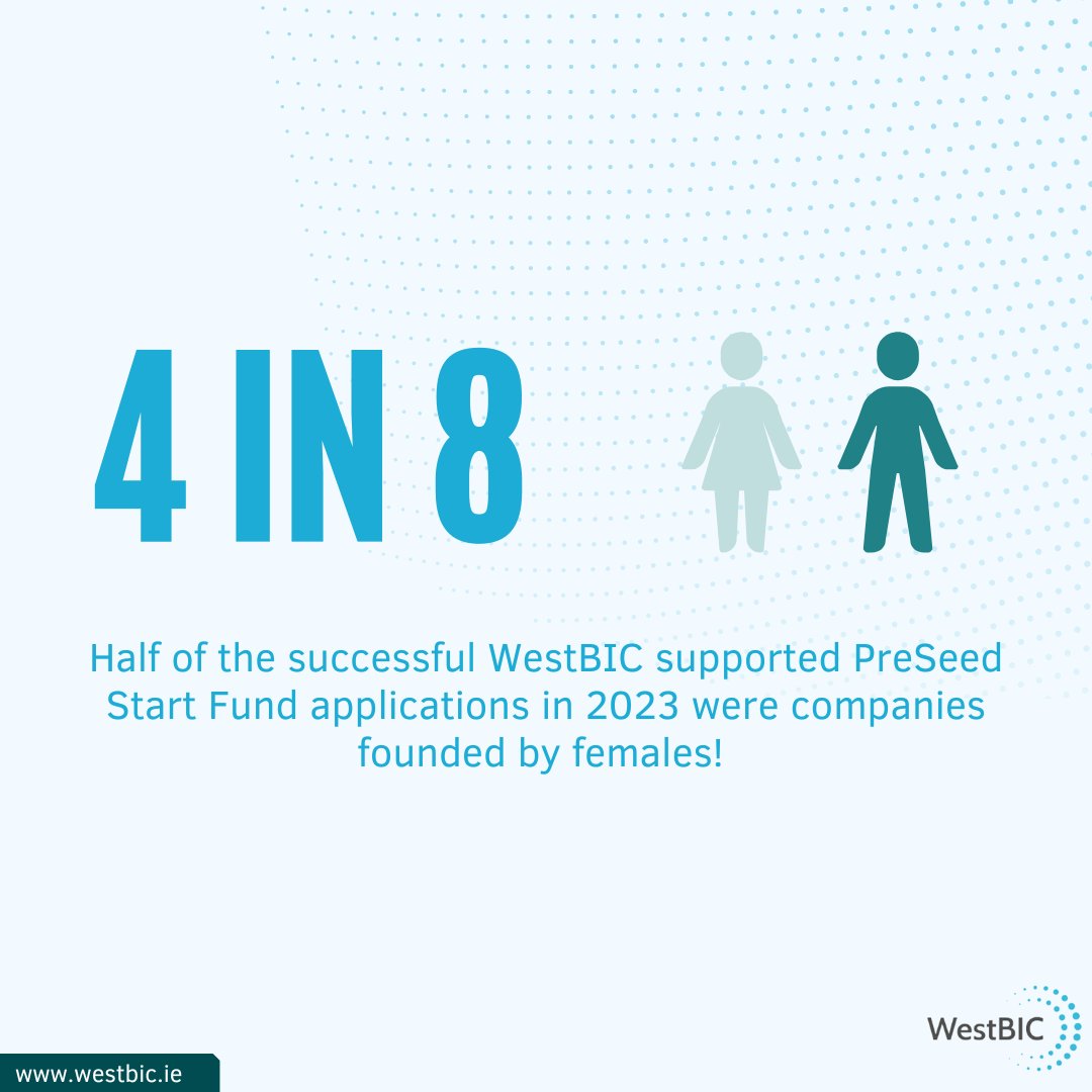 Half of the successful WestBIC supported PreSeed Start Fund applications in 2023 were companies founded by females! 🙌 PSSF is open to all applicants, lets continue that positive momentum in 2024 👏 Contact us: westbic.ie/contact @Entirl @EI_HPSU